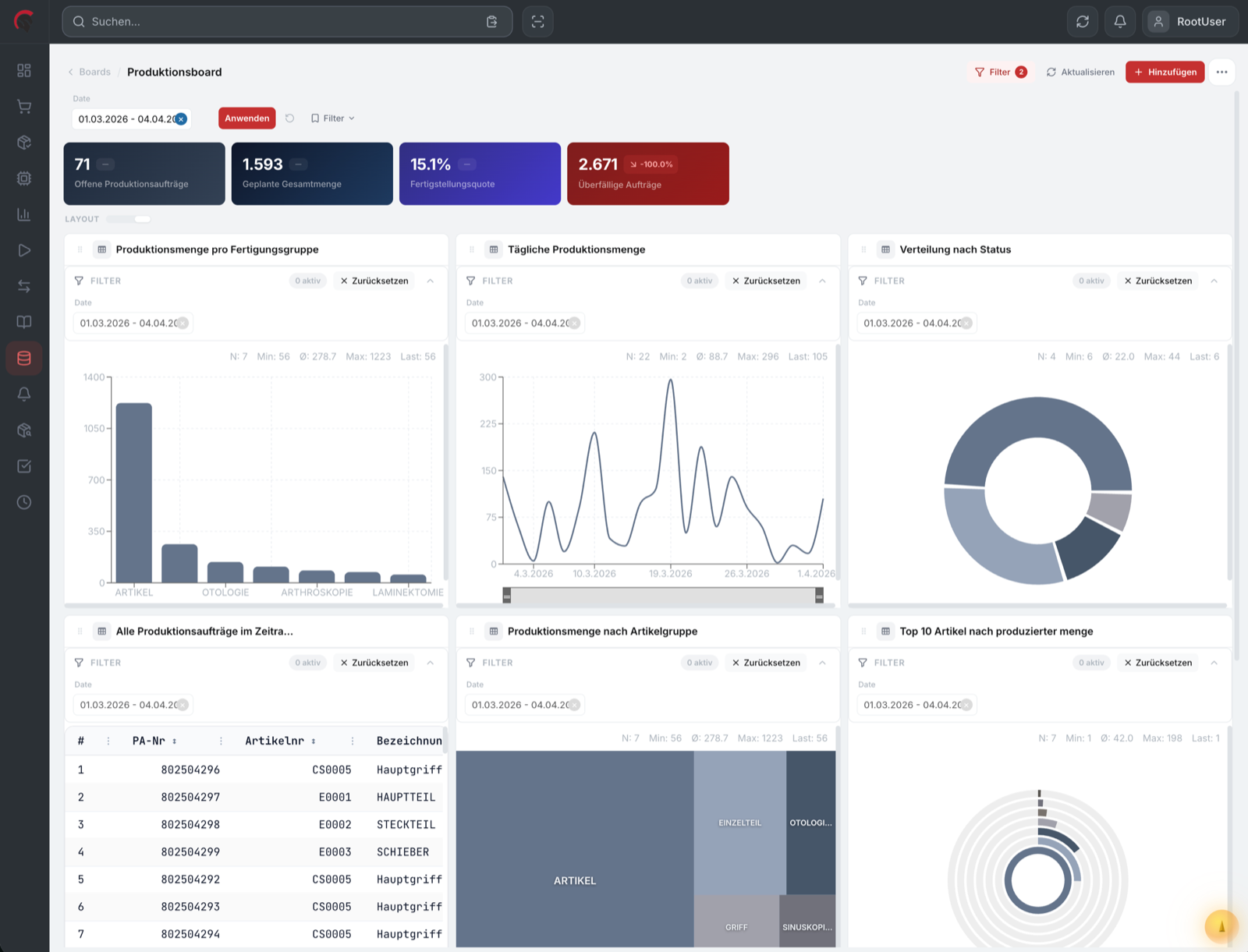 Caesar KPI-Dashboard